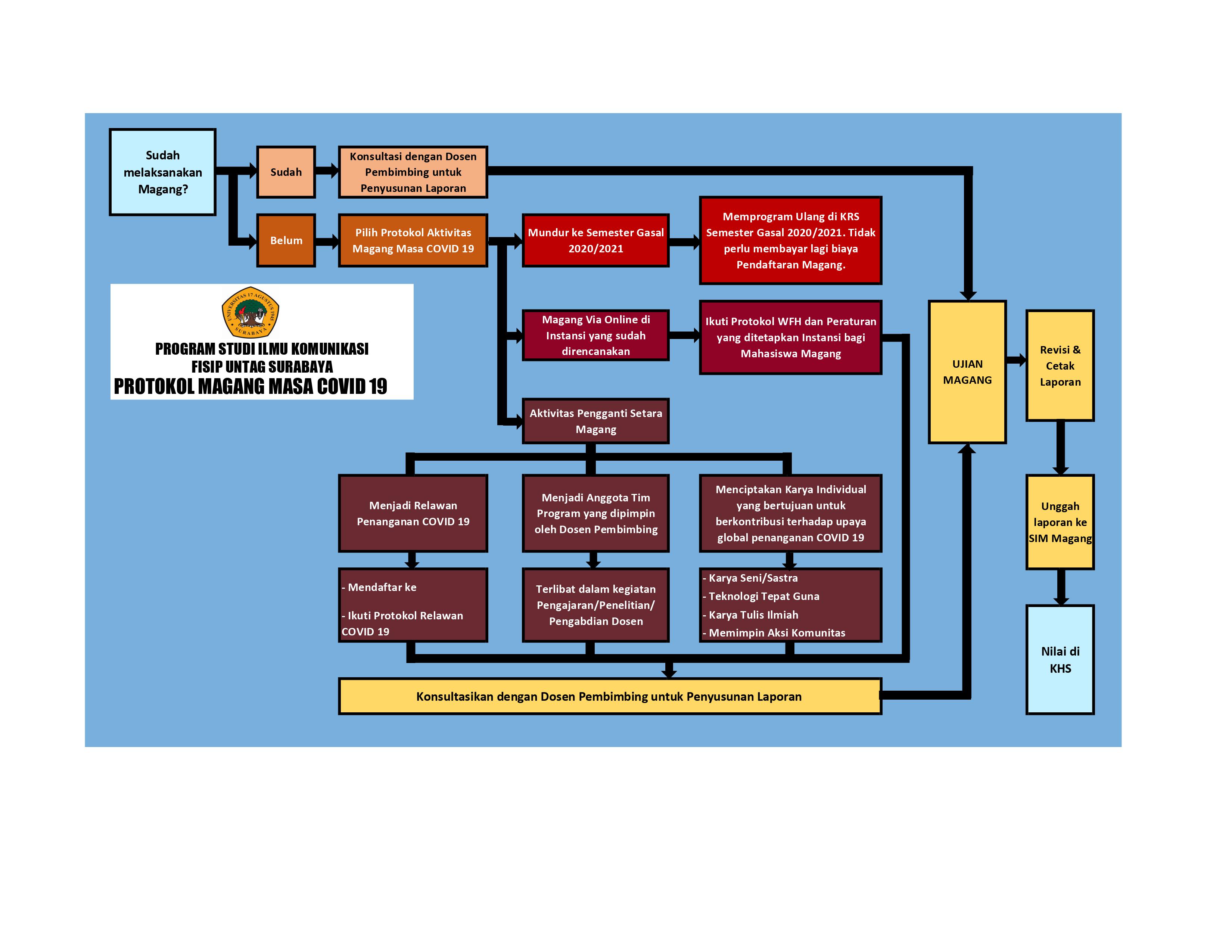 Protokol Magang Program Studi Ilmu komunikasi