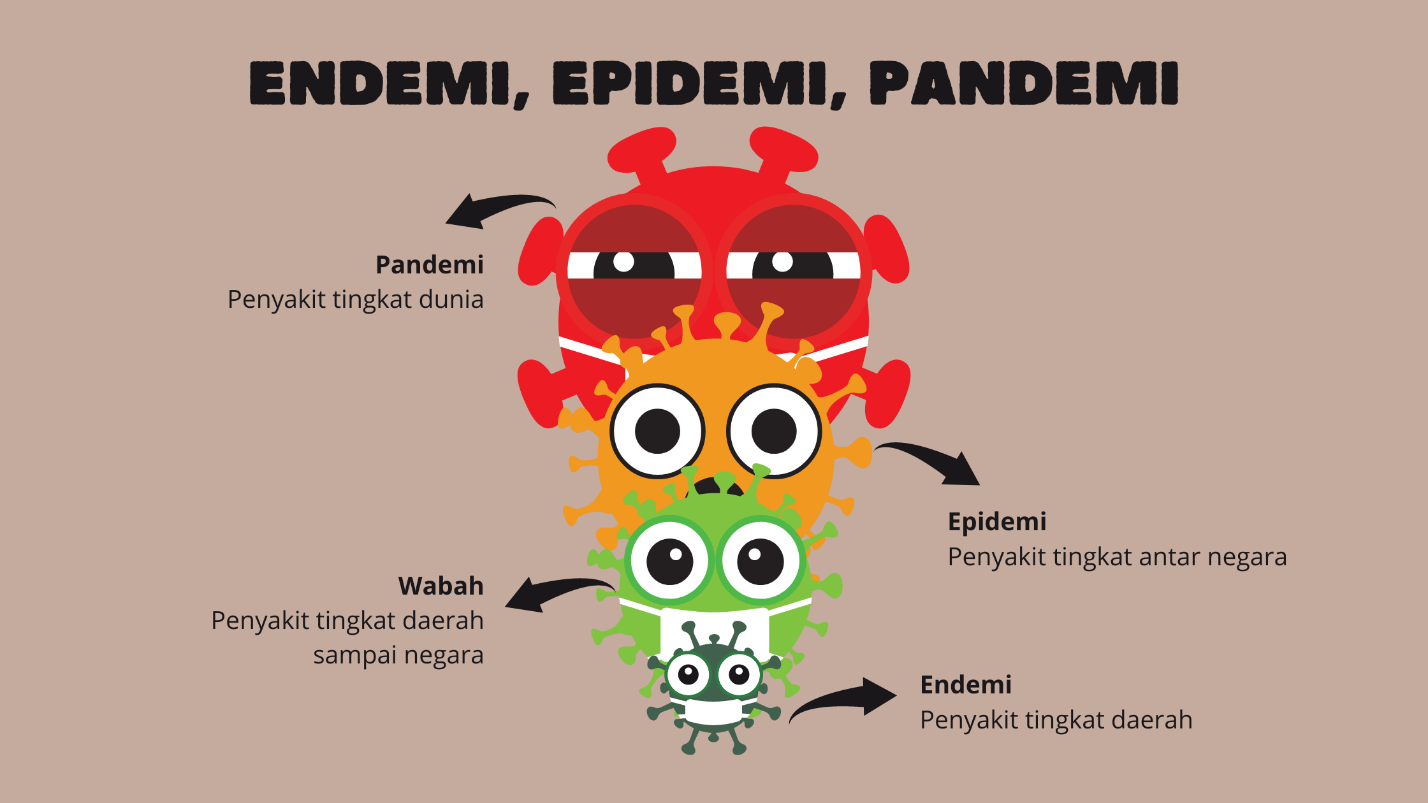 ENDEMI, EPIDEMI, DAN PANDEMI: APA SIH BEDANYA?